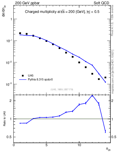 Plot of nch in 200 GeV ppbar collisions