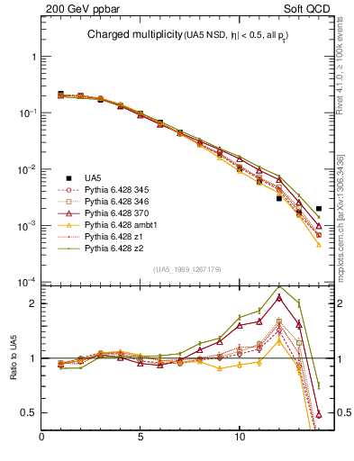 Plot of nch in 200 GeV ppbar collisions
