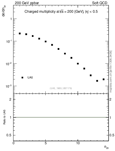 Plot of nch in 200 GeV ppbar collisions