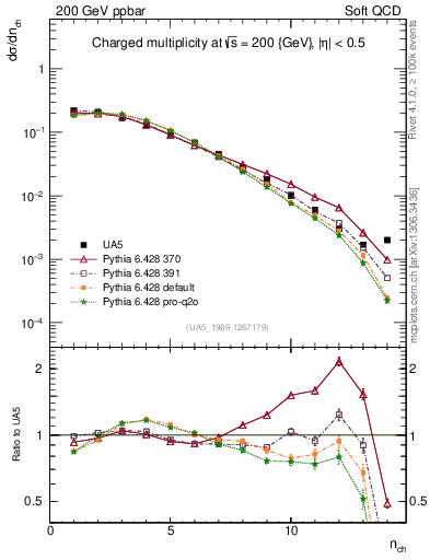 Plot of nch in 200 GeV ppbar collisions
