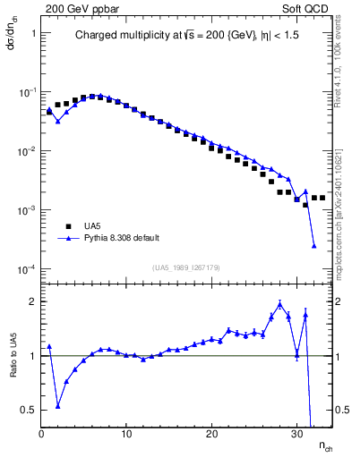 Plot of nch in 200 GeV ppbar collisions