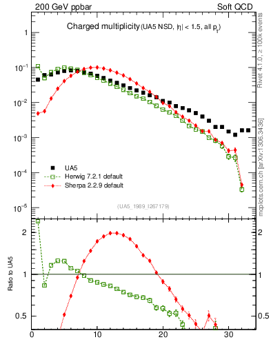 Plot of nch in 200 GeV ppbar collisions