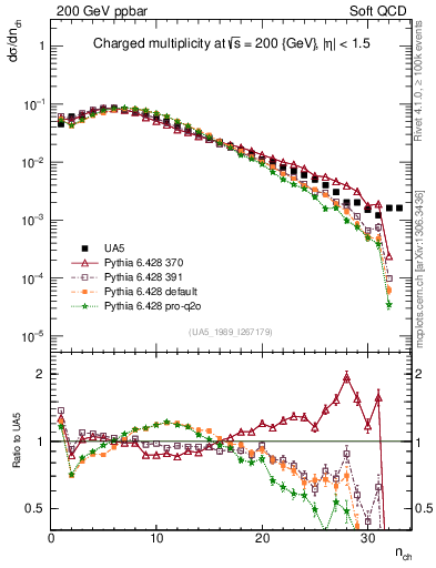 Plot of nch in 200 GeV ppbar collisions