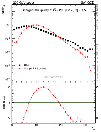 Plot of nch in 200 GeV ppbar collisions