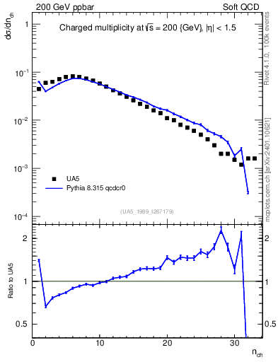 Plot of nch in 200 GeV ppbar collisions