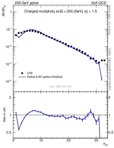 Plot of nch in 200 GeV ppbar collisions