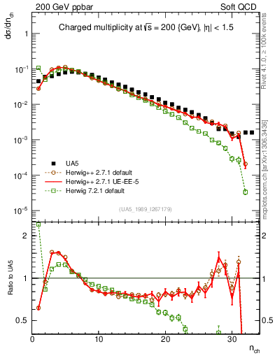 Plot of nch in 200 GeV ppbar collisions