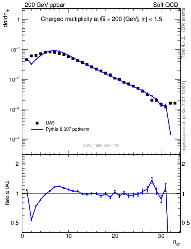 Plot of nch in 200 GeV ppbar collisions