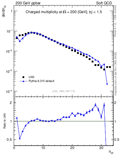 Plot of nch in 200 GeV ppbar collisions