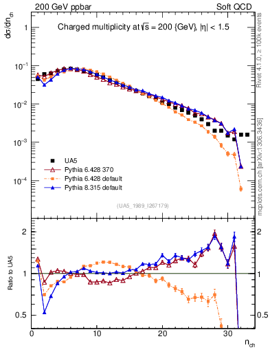 Plot of nch in 200 GeV ppbar collisions