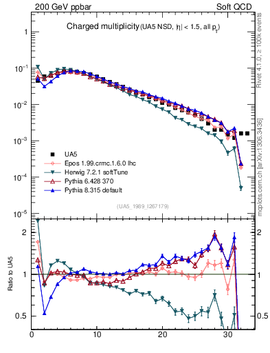 Plot of nch in 200 GeV ppbar collisions