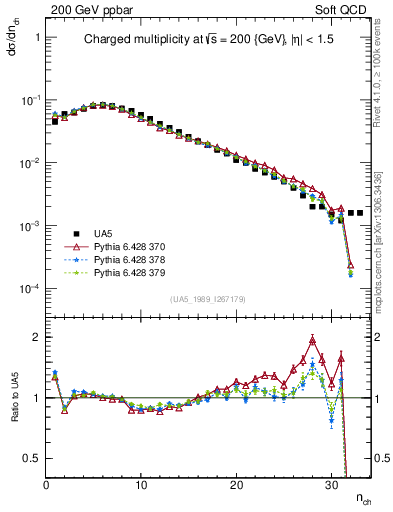 Plot of nch in 200 GeV ppbar collisions