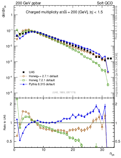 Plot of nch in 200 GeV ppbar collisions