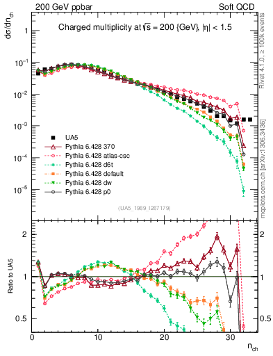Plot of nch in 200 GeV ppbar collisions