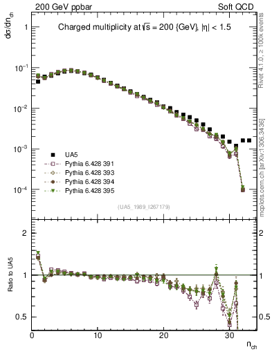 Plot of nch in 200 GeV ppbar collisions