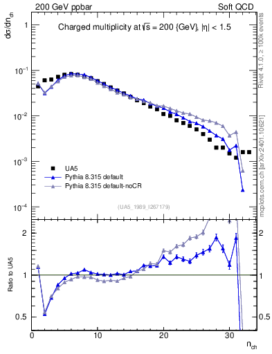 Plot of nch in 200 GeV ppbar collisions