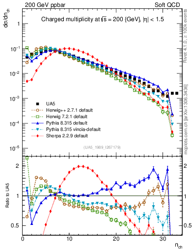 Plot of nch in 200 GeV ppbar collisions