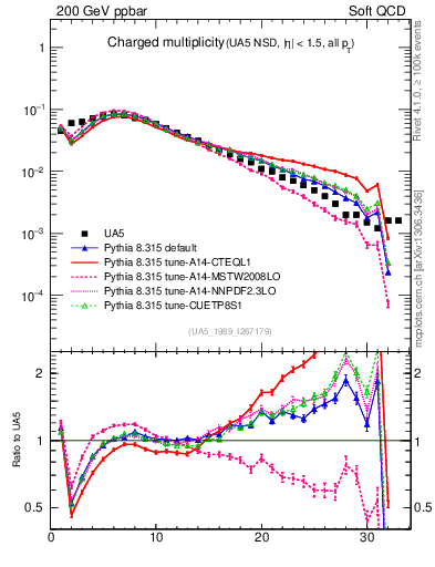 Plot of nch in 200 GeV ppbar collisions