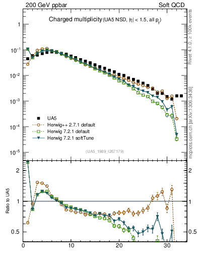 Plot of nch in 200 GeV ppbar collisions