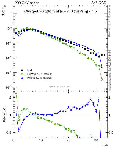 Plot of nch in 200 GeV ppbar collisions