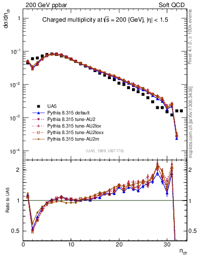 Plot of nch in 200 GeV ppbar collisions
