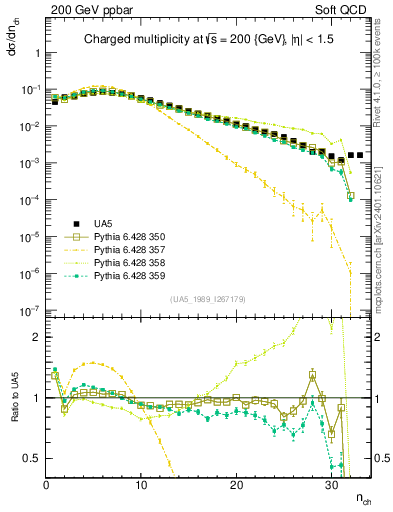 Plot of nch in 200 GeV ppbar collisions