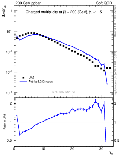 Plot of nch in 200 GeV ppbar collisions