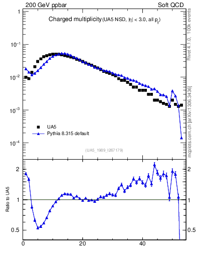 Plot of nch in 200 GeV ppbar collisions