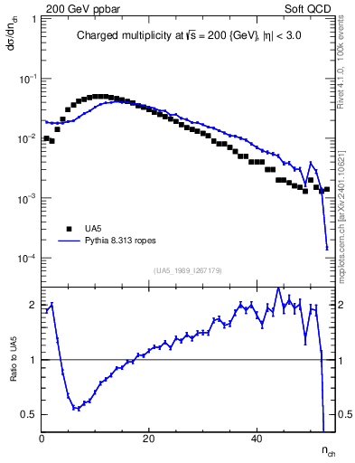 Plot of nch in 200 GeV ppbar collisions