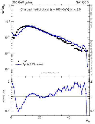 Plot of nch in 200 GeV ppbar collisions