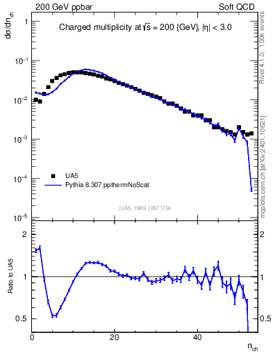 Plot of nch in 200 GeV ppbar collisions