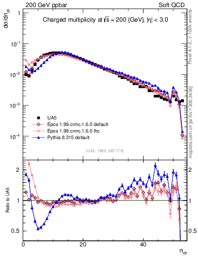 Plot of nch in 200 GeV ppbar collisions