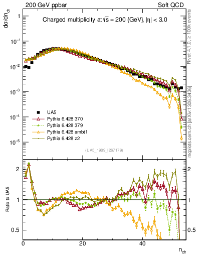 Plot of nch in 200 GeV ppbar collisions