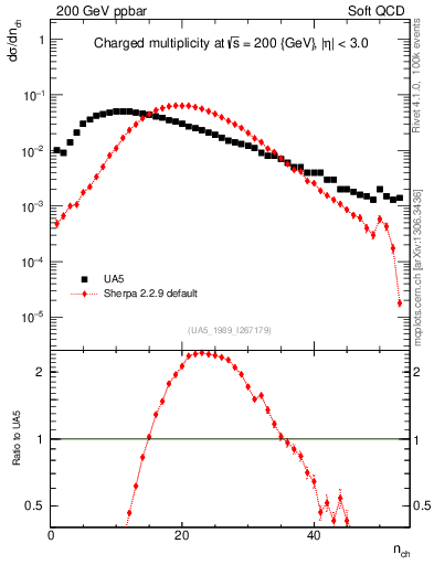 Plot of nch in 200 GeV ppbar collisions