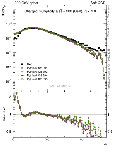 Plot of nch in 200 GeV ppbar collisions