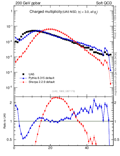 Plot of nch in 200 GeV ppbar collisions