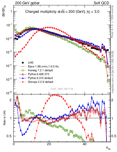 Plot of nch in 200 GeV ppbar collisions