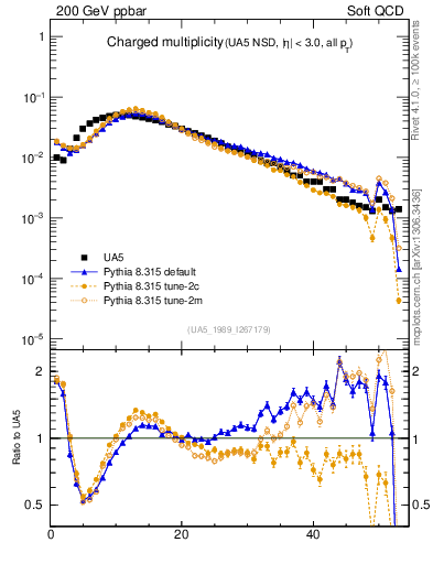 Plot of nch in 200 GeV ppbar collisions