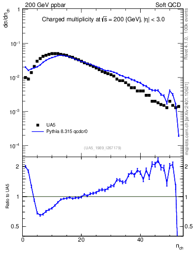 Plot of nch in 200 GeV ppbar collisions