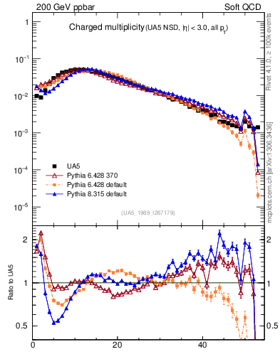 Plot of nch in 200 GeV ppbar collisions