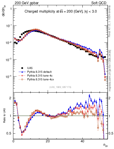 Plot of nch in 200 GeV ppbar collisions