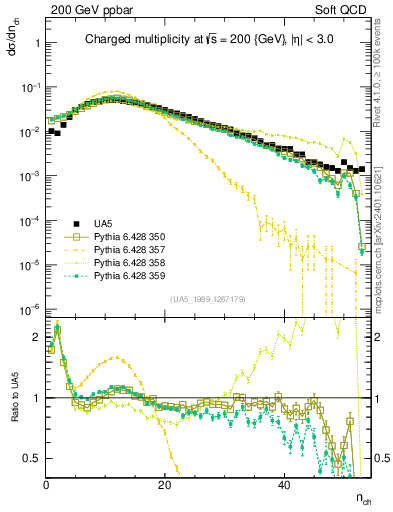 Plot of nch in 200 GeV ppbar collisions