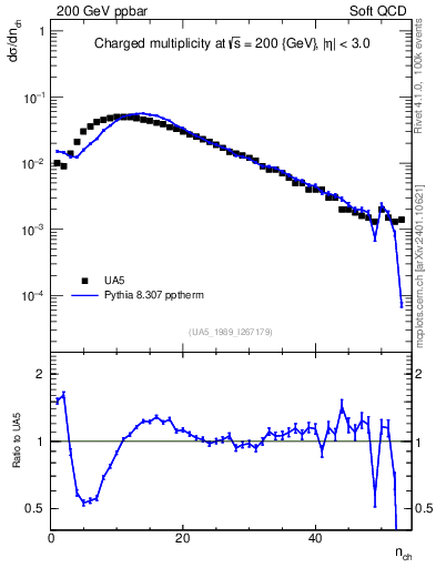 Plot of nch in 200 GeV ppbar collisions