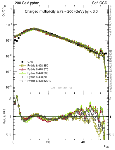 Plot of nch in 200 GeV ppbar collisions