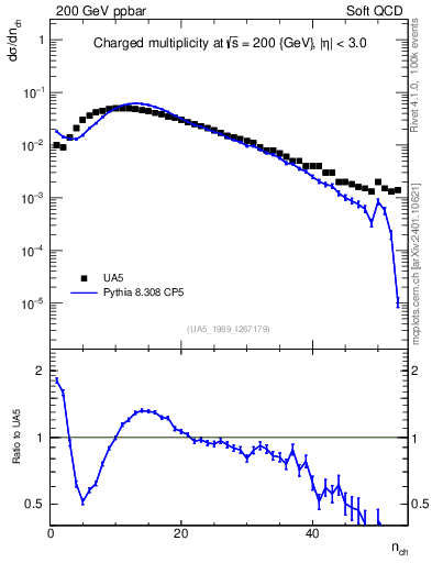 Plot of nch in 200 GeV ppbar collisions