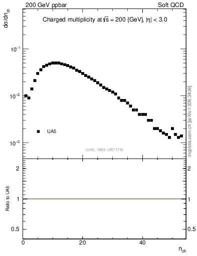 Plot of nch in 200 GeV ppbar collisions