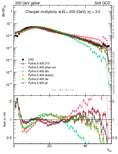 Plot of nch in 200 GeV ppbar collisions