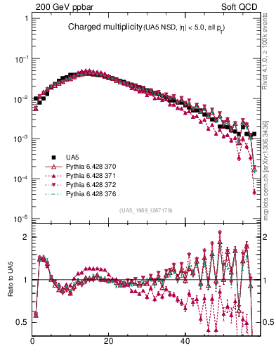 Plot of nch in 200 GeV ppbar collisions