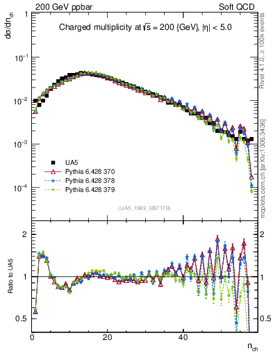 Plot of nch in 200 GeV ppbar collisions