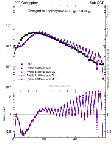 Plot of nch in 200 GeV ppbar collisions